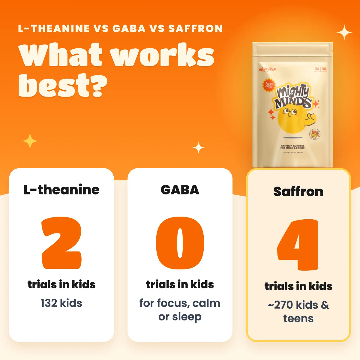 Trials in kids: L-theanine 2, GABA 0, saffron 4