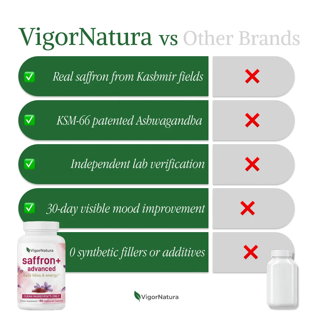 VigorNatura Saffron+ Advanced Supplements