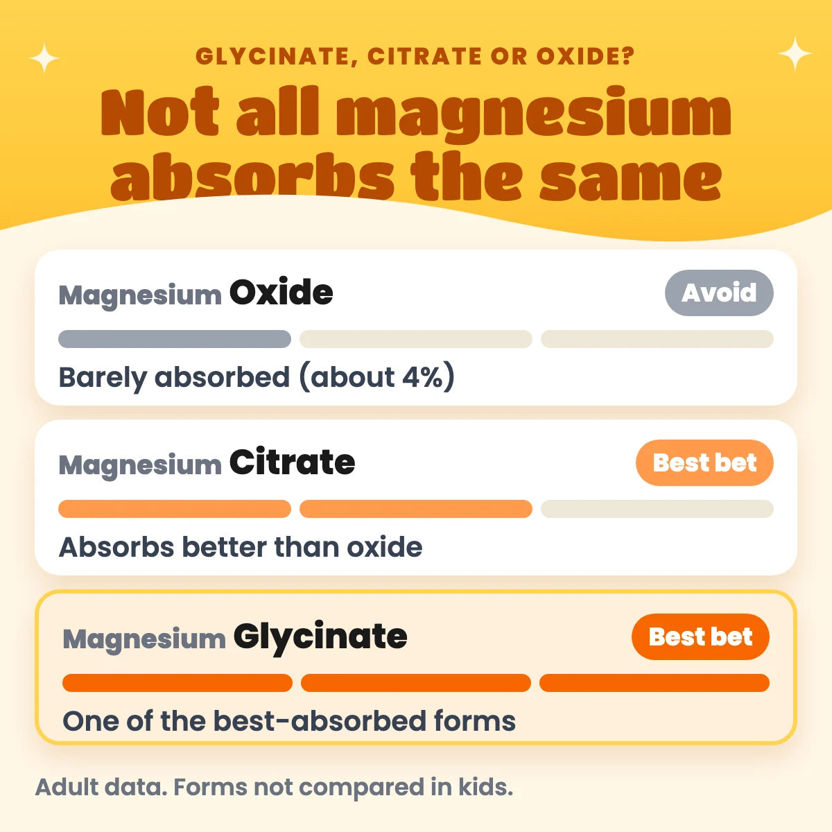 Magnesium forms compared: oxide barely absorbed (about 4%), citrate absorbs better, glycinate one of the best-absorbed forms